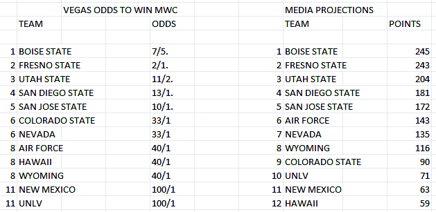 MWC predicts